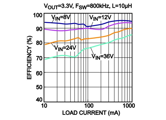 Chart - Monolithic Power Systems (MPS) MP9841/MPQ9841 Synchronous Step-Down Converters